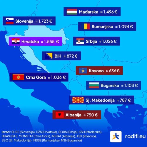 Prosječne NETO plaće Hrvatske i zemalja u okruženju